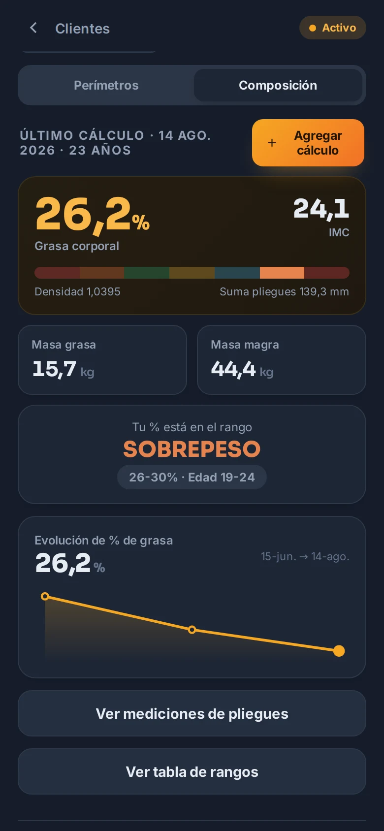 La composición corporal de una clienta en Gladiador: 26,2 % de grasa, su IMC, masa grasa y magra, el rango en el que está y la curva del porcentaje bajando.